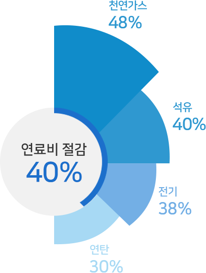 연료비 절감 그래프