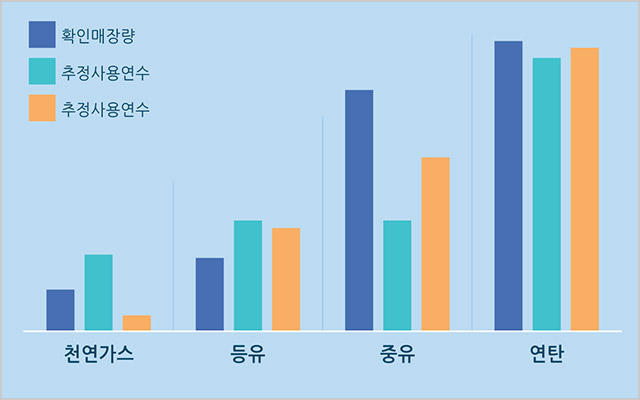 무공해 청정원료 원료 그래프